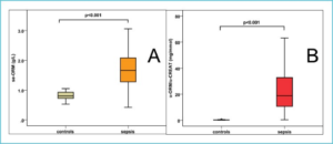 FIGURE 2: Serum orosomucoid (A) and urinary orosomucoid (B) levels in sepsis. Urinary orosomucoid levels are referred to urinary creatinine and expressed in mg/mmol [58].