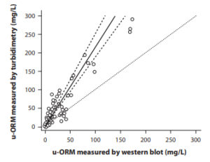 FIGURE 3: Comparison of quantitative western blotting and the new automated turbidimetric assay for u-ORM measurement [56]. Solid line - regression line. Dashed lines - 95% CI for the regression line. Dotted line - identity line (x = y).