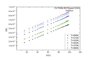 FIGURE 2: I/V characteristic for conductive PANI-ES- HCl at different temperatures (293o-383o K).