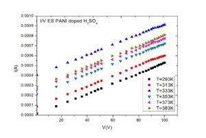 FIGURE 3: I/V characteristic for conductive PANI-ES- H2SO4 at different temperatures (293o-383o K).