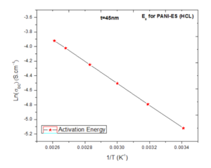 FIGURE 4: The activation energy for  PANI-ES doped HCl film.