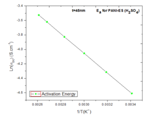 FIGURE 5: The activation energy for PANI-ES doped H2SO4 film.