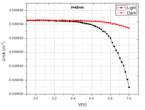 FIGURE 6: Solar cells characteristics of PANI-HCl under illumination 100mW.cm-2.