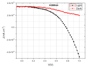 FIGURE 7: Solar cells characteristics of PANI-H2SO4 under illumination 100mW.cm-2.