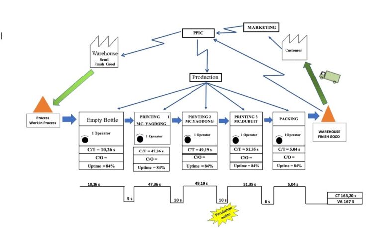 Future State Value Stream Mapping