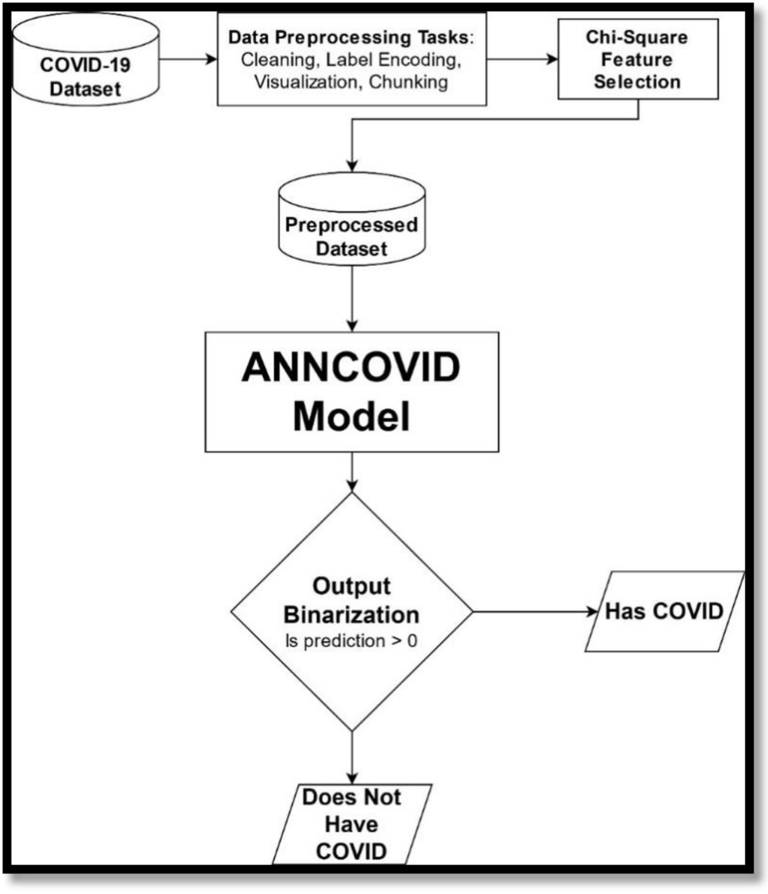 FIGURE 1: System Framework of the Proposed ANNCOVID Model
