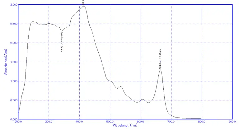 FIGURE 2: The absorption spectral of Tectona grandis (Teak)