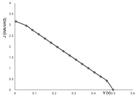 FIGURE 3: J-V (Current density against voltage) curve of Tectona grandis (Teak) used for the DSSC